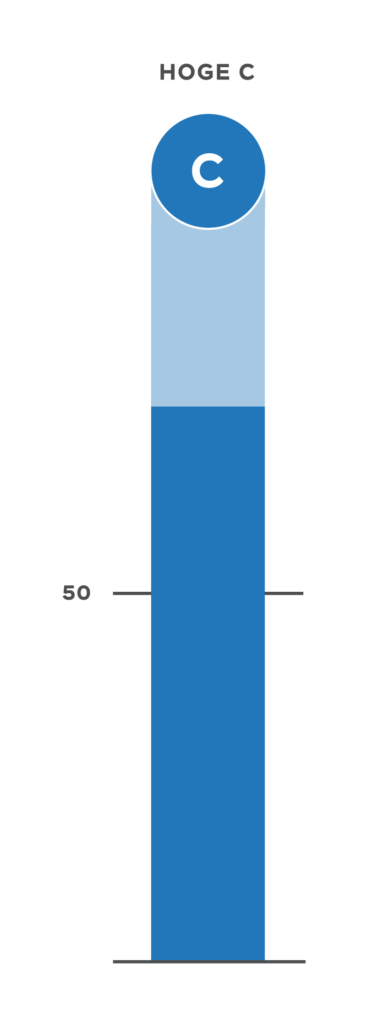Blauw DISC grafiek kleurentest gedragsstijl