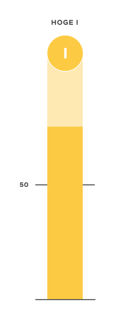 Geel DISC grafiek kleurentest gedragsstijl