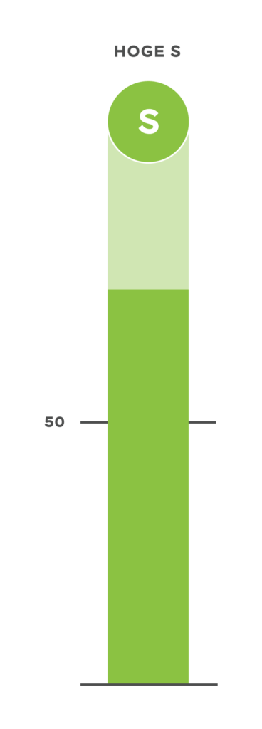 Groen DISC grafiek kleurentest gedragsstijl