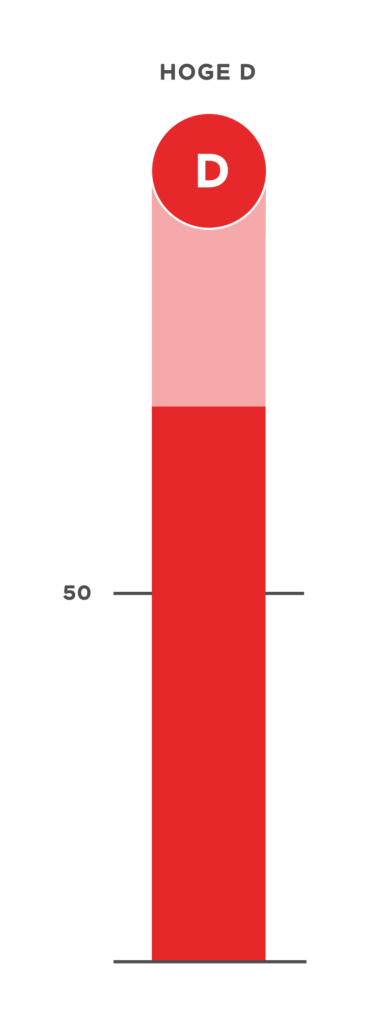 Rood DISC grafiek kleurentest gedragsstijl